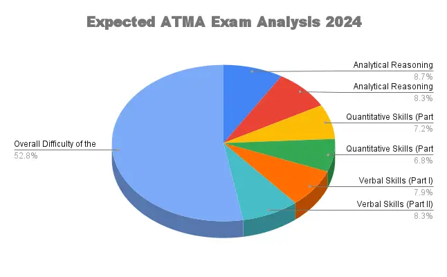 ATMA Exam Analysis 2024