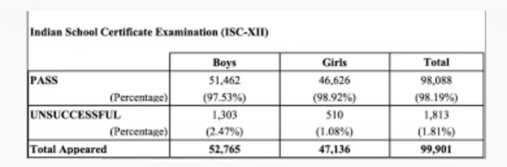 ISC Class 12th Toppers List