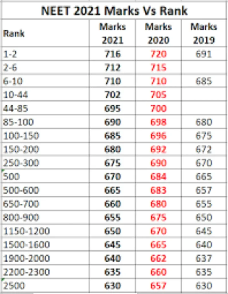 NEET 2024 Marks vs Rank