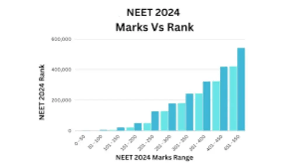 How Much Percentage is Required for NEET 2024