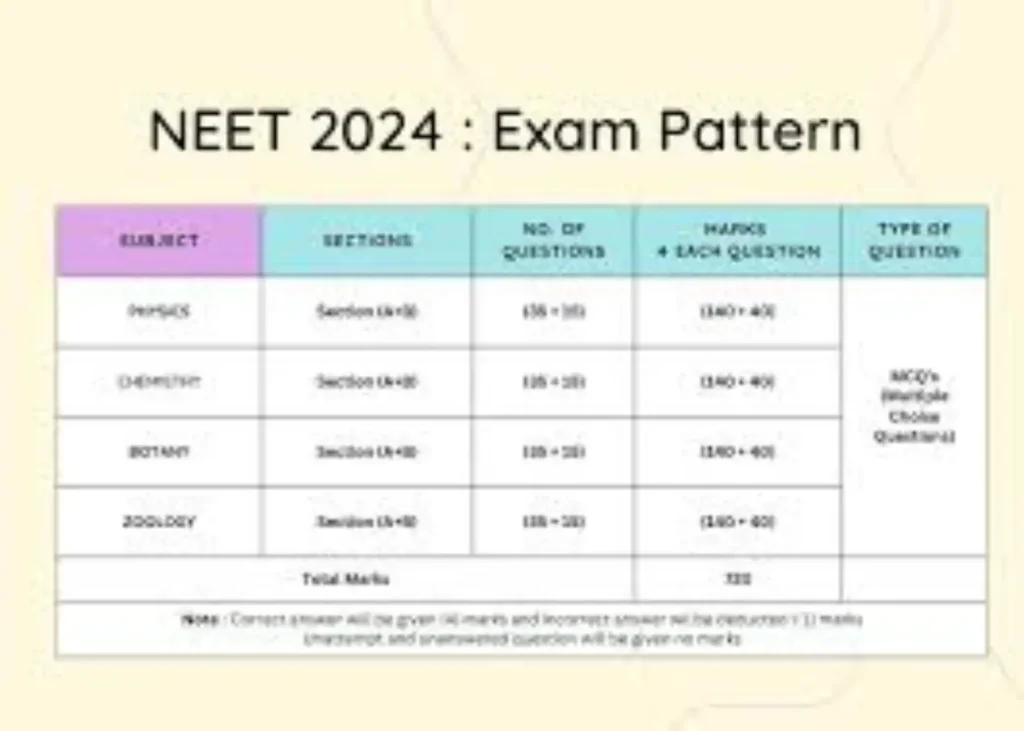 How Much Percentage is Required for NEET 2024