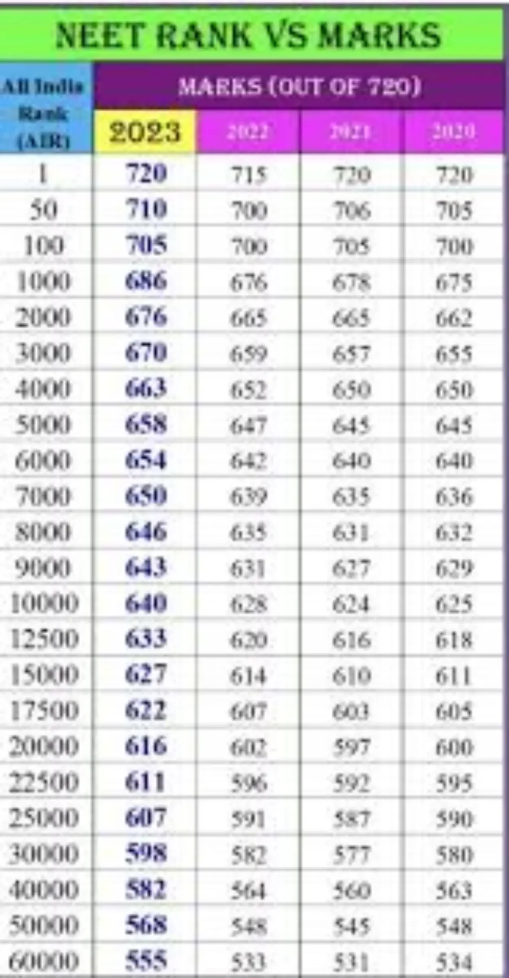 NEET 2024 Rank For 500 to 600 Marks