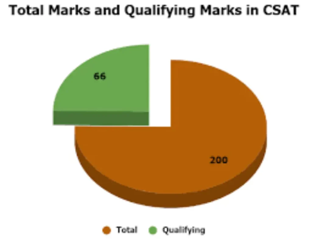 CSAT Qualifying Marks